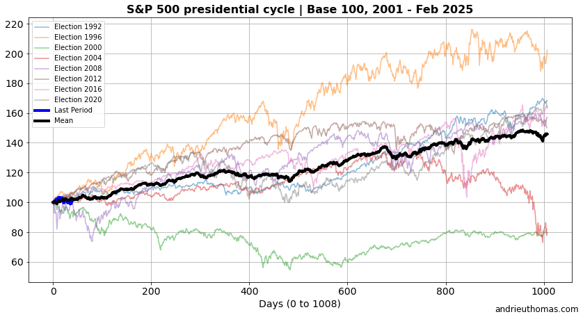 S&P 500 cycle presidentiel