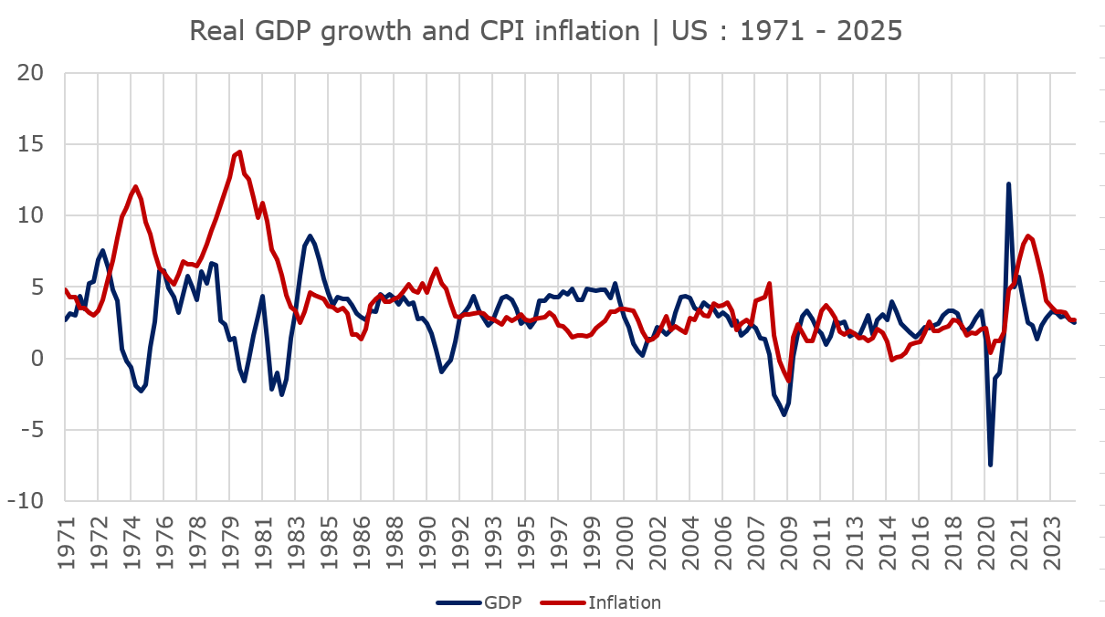 PIB reel et inflation