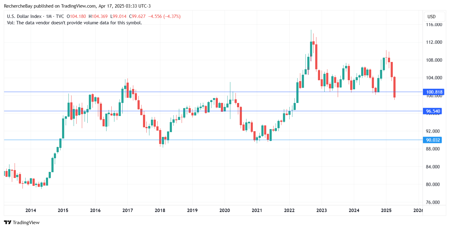 U.S. Dollar Index