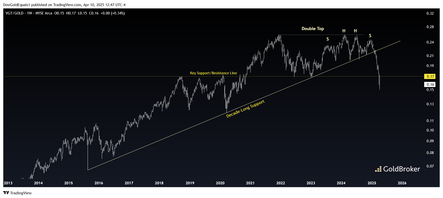VGT vs gold