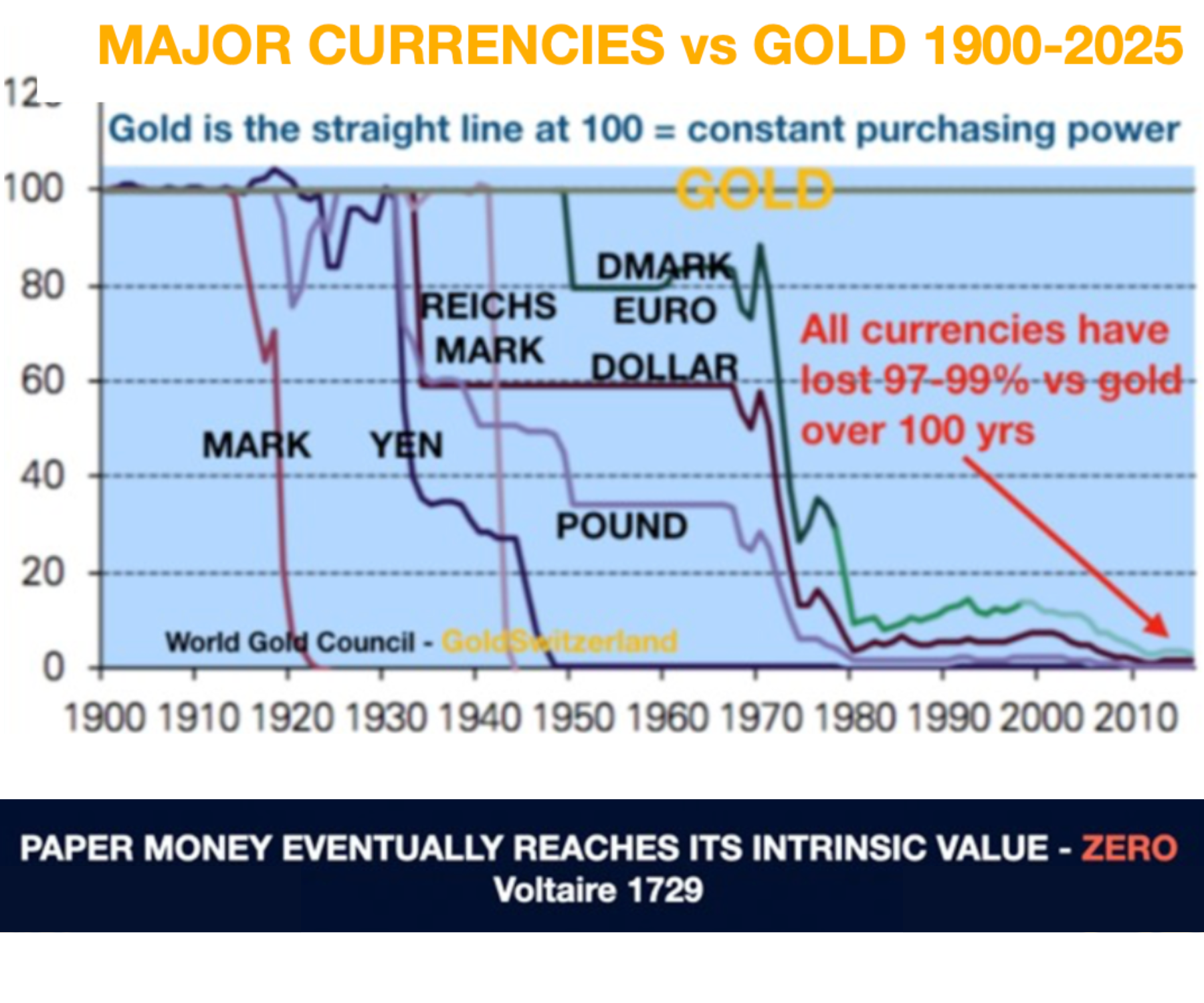 MAJOR CURRENCIES vs GOLD 1900-2025